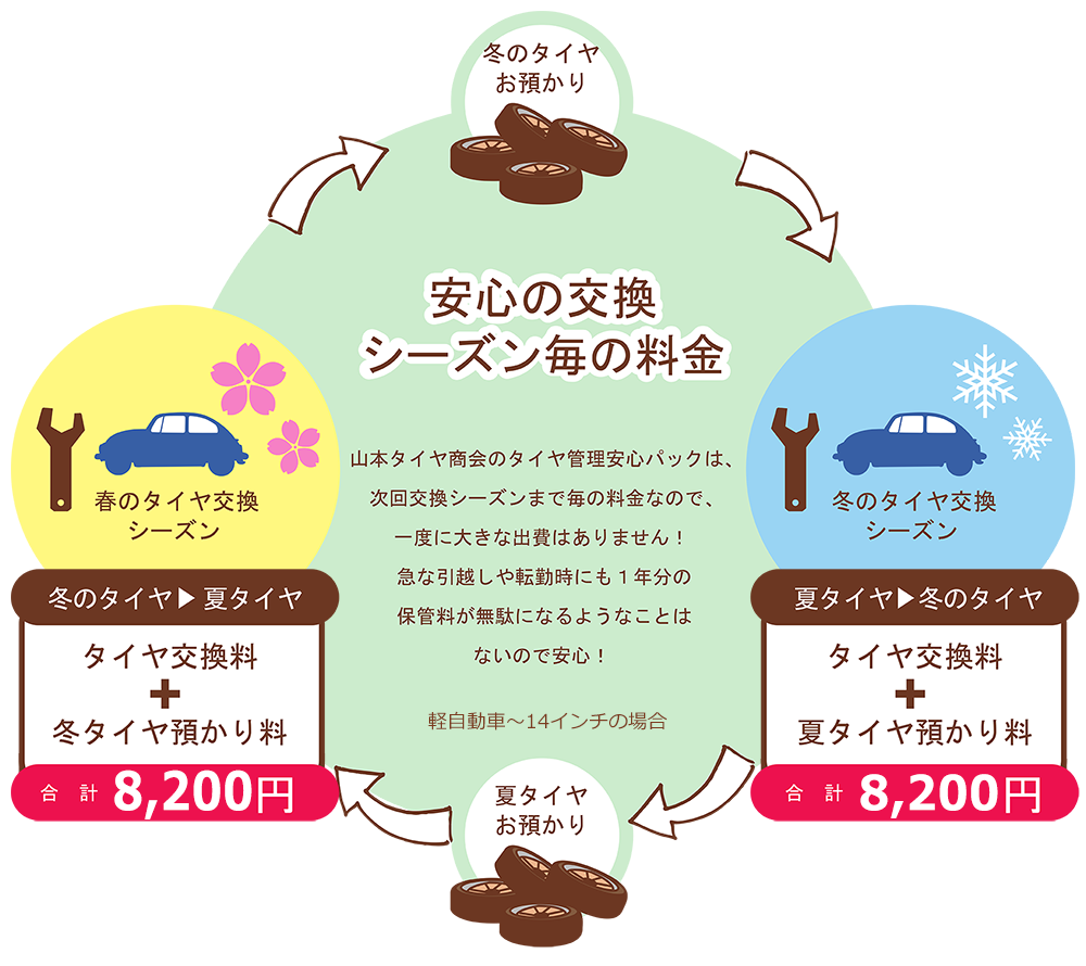 安心の交換シーズン毎の料金
